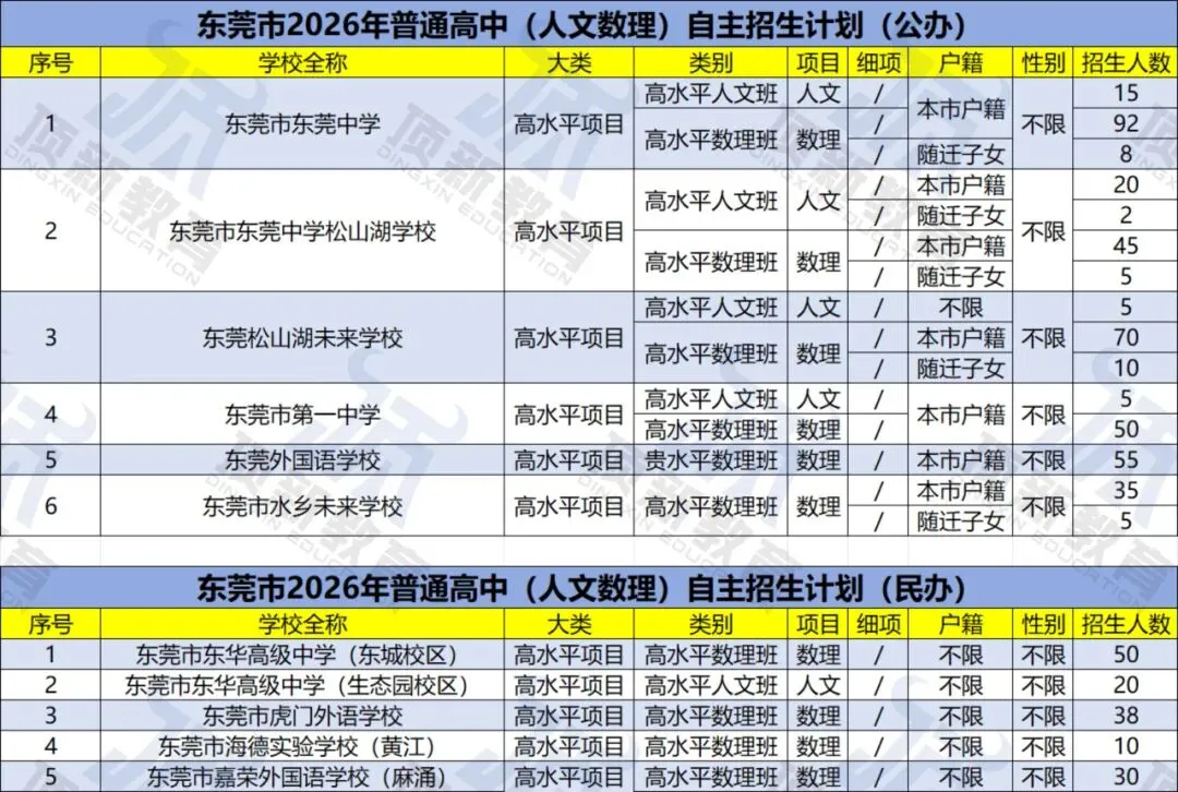 东莞中考家长速看!2026年东莞市自主招生方案(附带人文数理学校招生简章链接+热点问答) 第2张