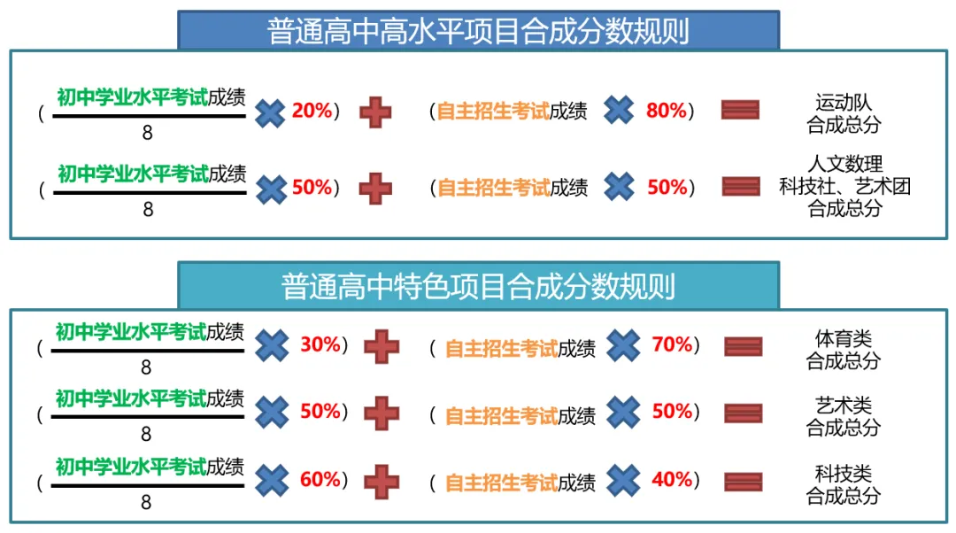 东莞中考家长速看!2026年东莞市自主招生方案(附带人文数理学校招生简章链接+热点问答) 第6张