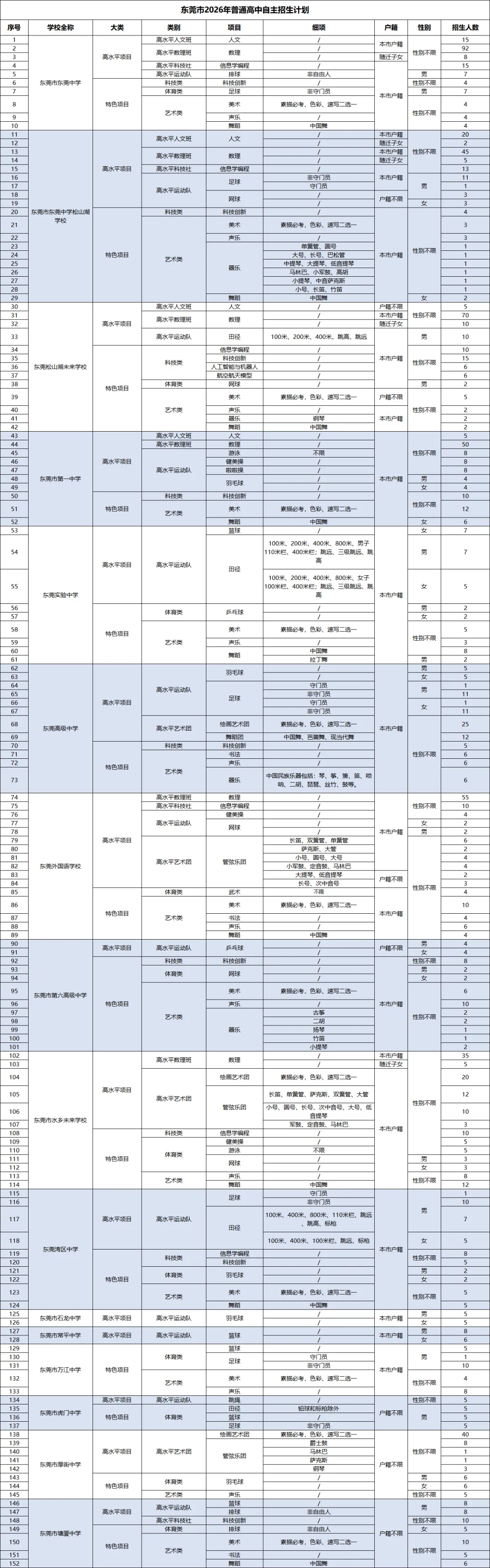 东莞中考家长速看!2026年东莞市自主招生方案(附带人文数理学校招生简章链接+热点问答) 第8张