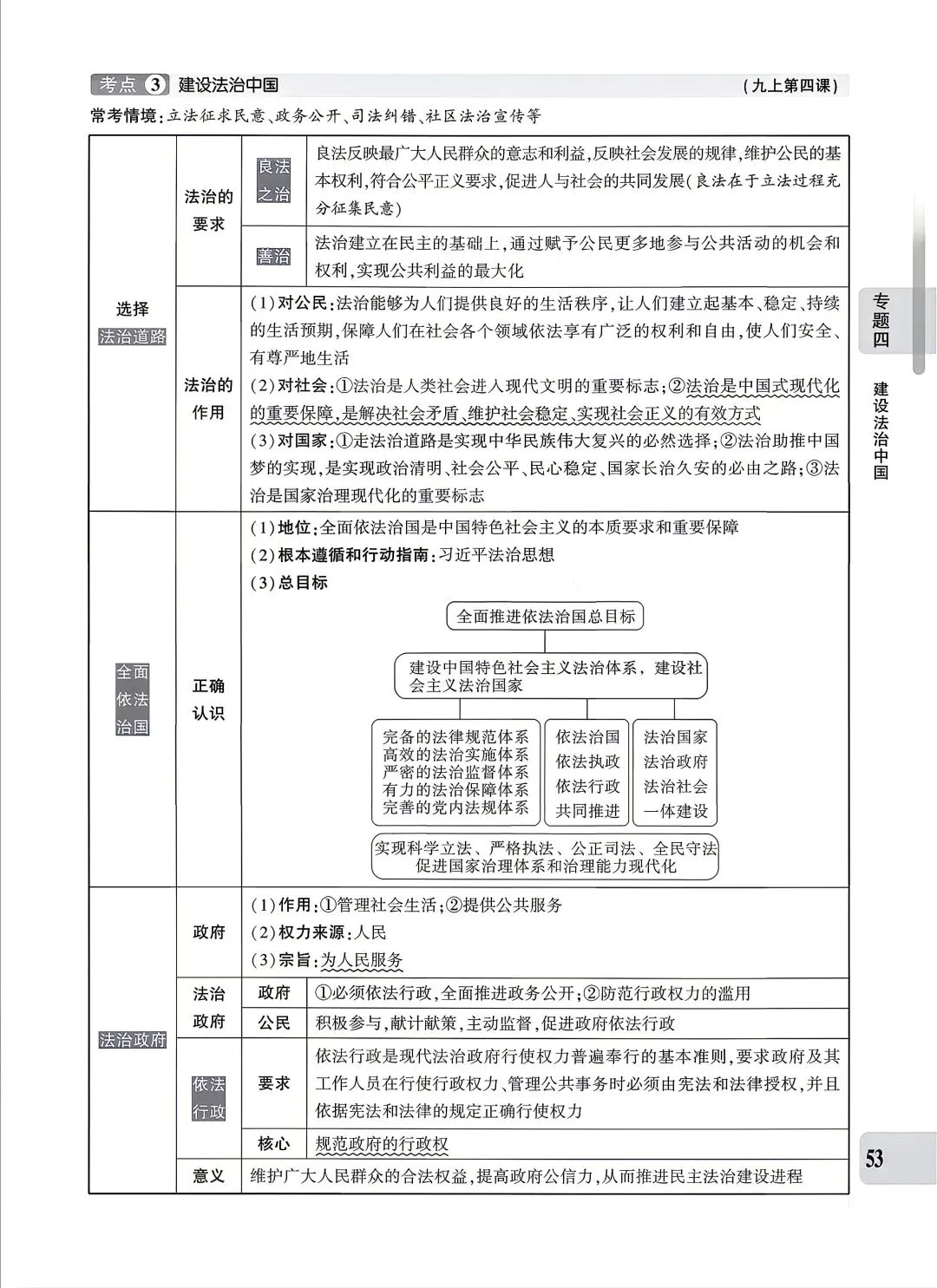 【道法】中考专题四:法治建设 第3张