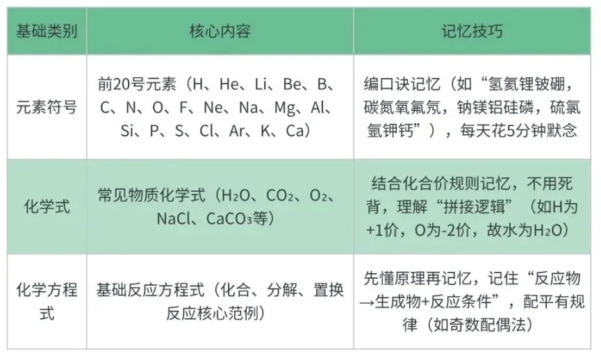 中考最后两个月,化学如何冲击高分? 第2张