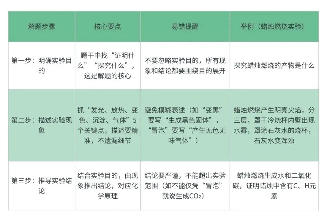 中考最后两个月,化学如何冲击高分? 第4张