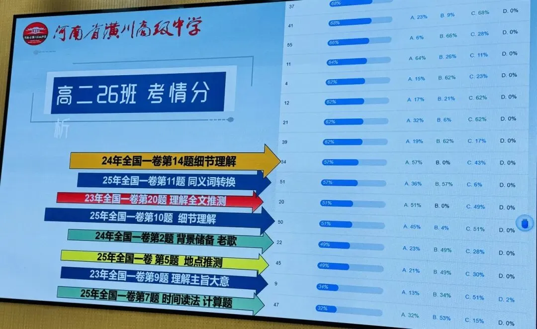 深研高考真题 赋能精准备考——潢川高中英语组举行说高考题展示活动 第23张
