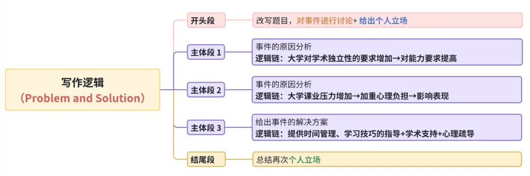 雅思写作丨大作文高分真题范文-大学和中学 第1张