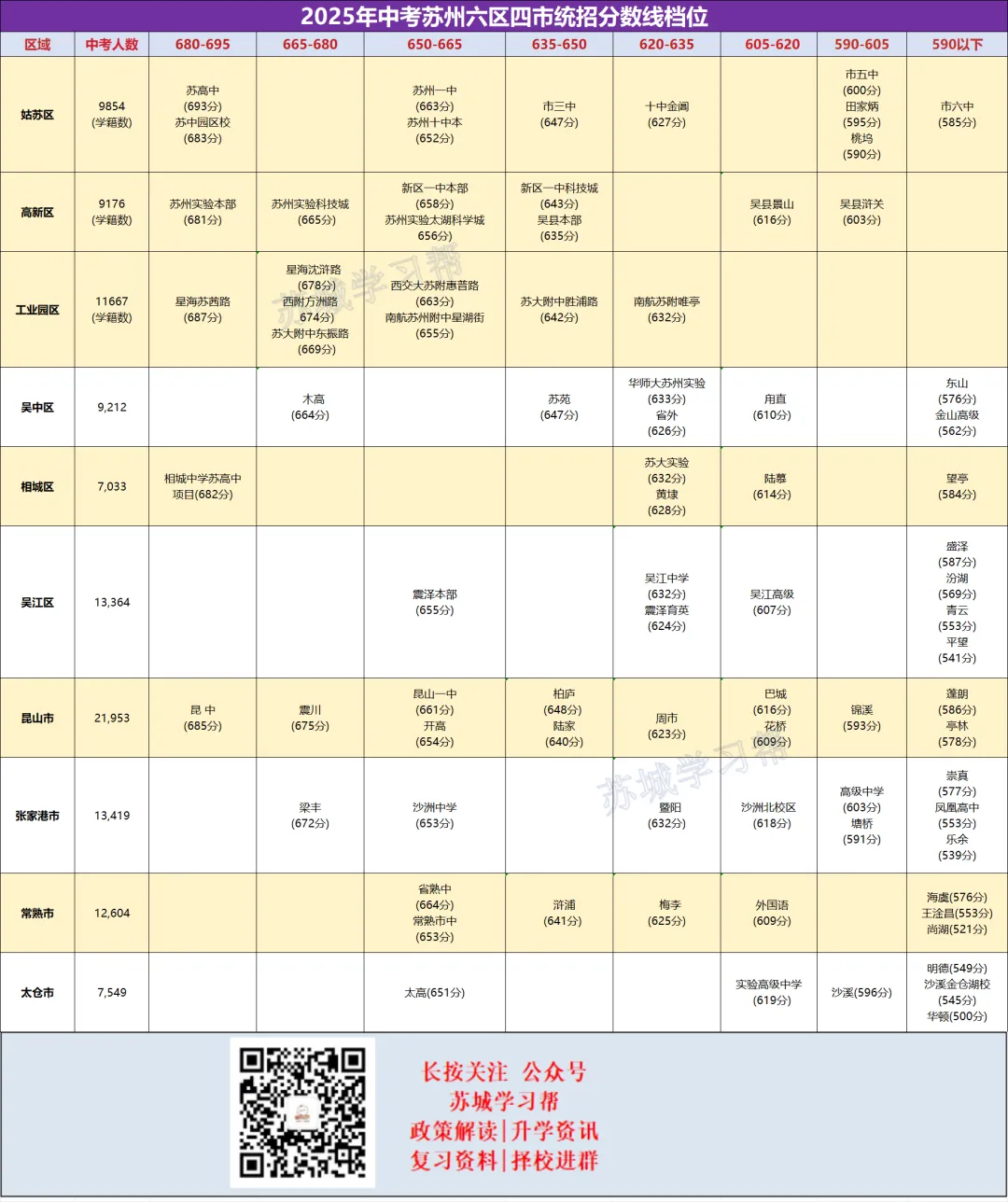 26中考:一图看懂:苏州六区四市 80 所高中定位来了,初三家长必看! 第2张