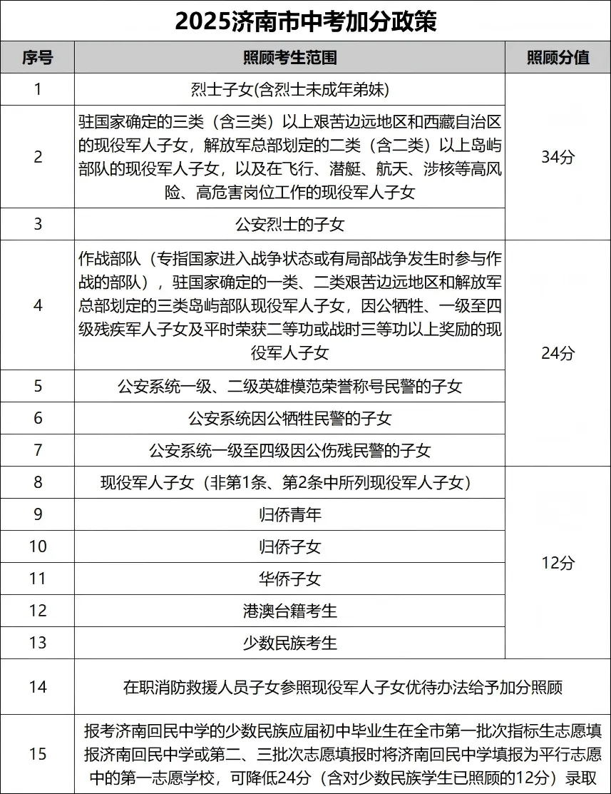 2029年济南中考取消的加分项|2025年加分政策整理,最高可加34分! 第2张