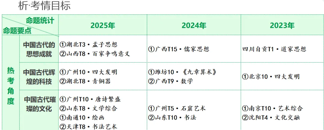 中考历史“中华优秀传统文化”专题:系统框架+真题精析+闯关游戏,高效复习必备! 第2张