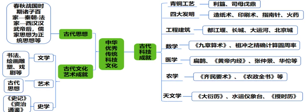 中考历史“中华优秀传统文化”专题:系统框架+真题精析+闯关游戏,高效复习必备! 第4张
