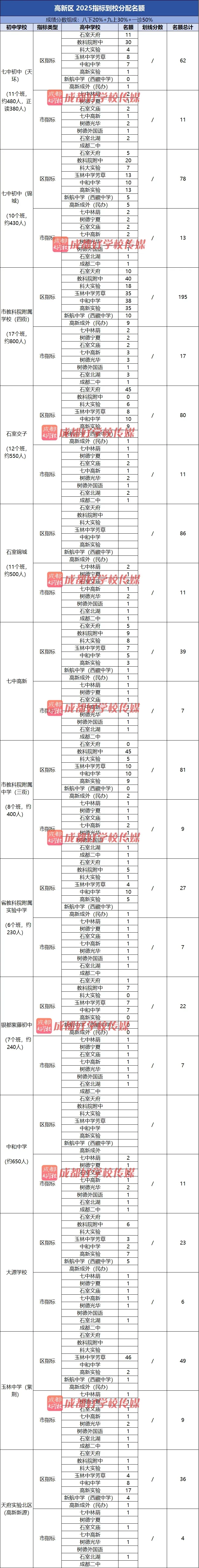 中考人数突破16万!指标到校或大变!成都新增近10所高中!大源第一所K12定了,今年首届高中4个班! 第7张