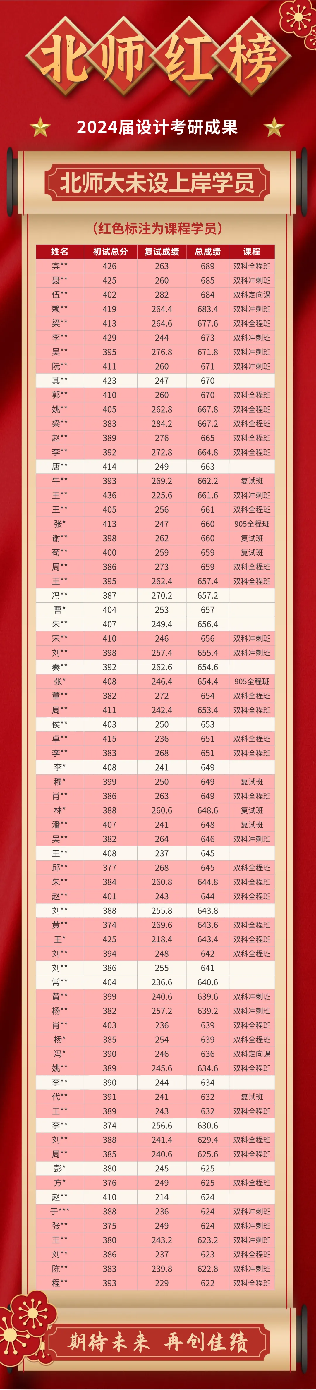 【真题又又又命中!】2026年北京师范大学未来设计学院设计考研:这些考点,我们全押中!(728/837双科135分+110分!) 第127张