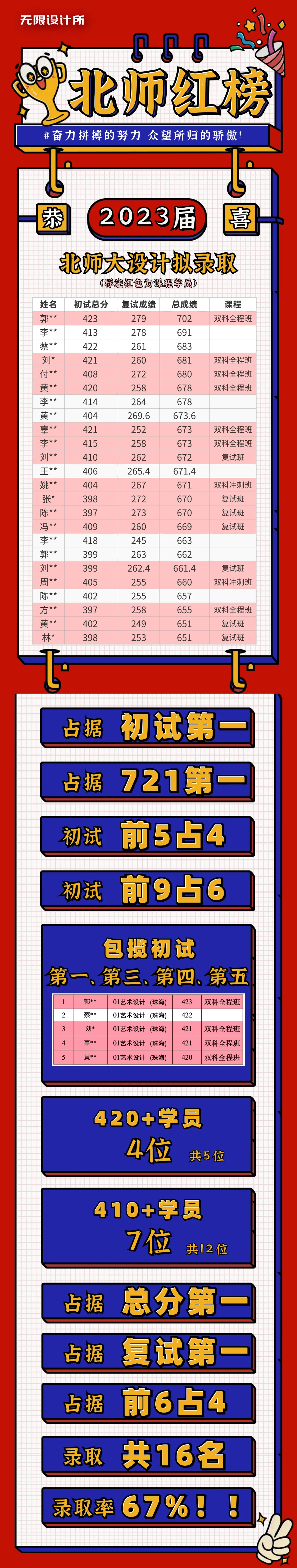 【真题又又又命中!】2026年北京师范大学未来设计学院设计考研:这些考点,我们全押中!(728/837双科135分+110分!) 第129张