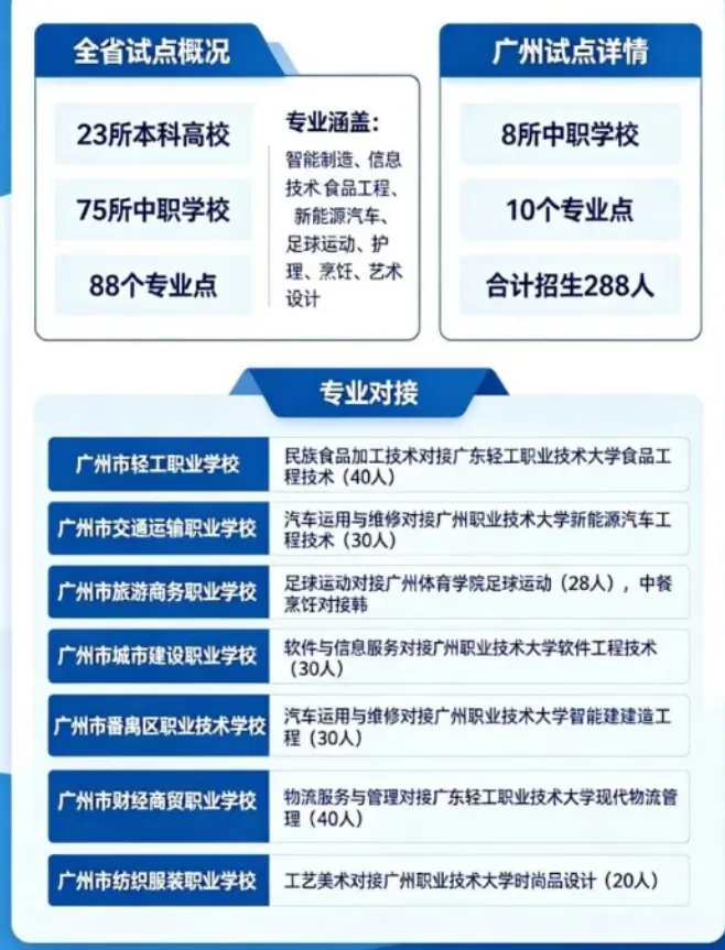 【洛溪中考】中考直接上本科机会又多了,26年广州中本贯通计划增至318个! 第5张