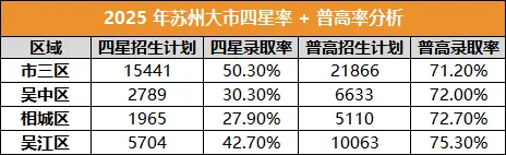 苏州小升初择校 6 个区,哪个是中考躺赢区? 第3张