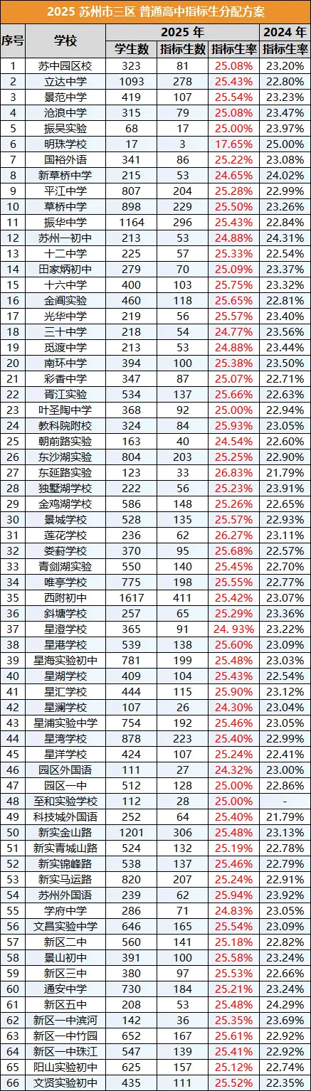 苏州小升初择校 6 个区,哪个是中考躺赢区? 第4张