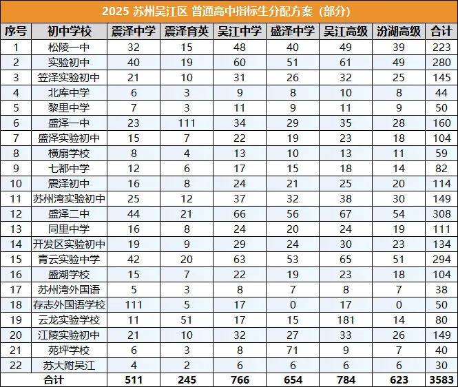 苏州小升初择校 6 个区,哪个是中考躺赢区? 第5张