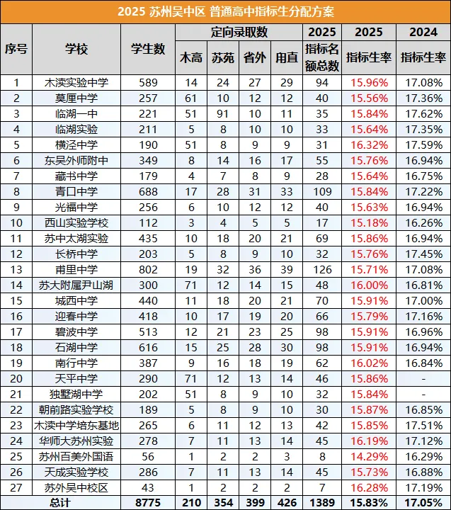 苏州小升初择校 6 个区,哪个是中考躺赢区? 第6张