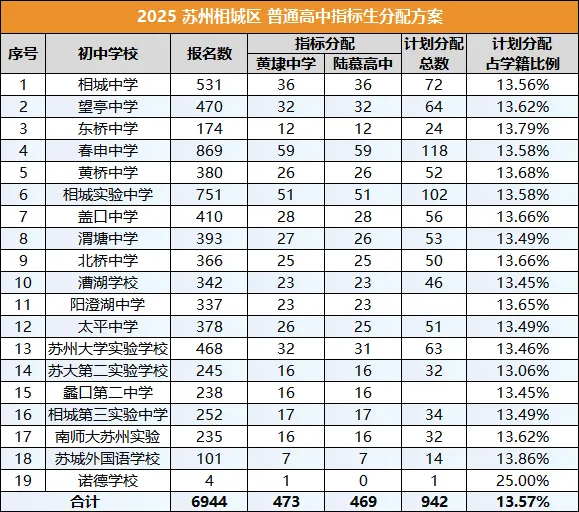 苏州小升初择校 6 个区,哪个是中考躺赢区? 第7张