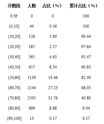 广安市高2023级第二次模拟考试历史学科质量分析报告 第4张