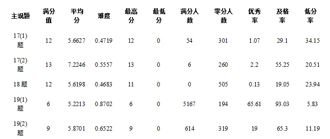 广安市高2023级第二次模拟考试历史学科质量分析报告 第8张