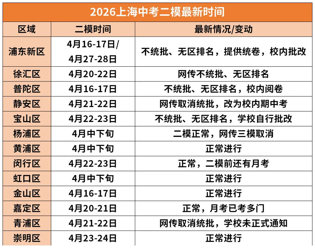 考前精准自测!上海中考二模全科押题卷 第1张