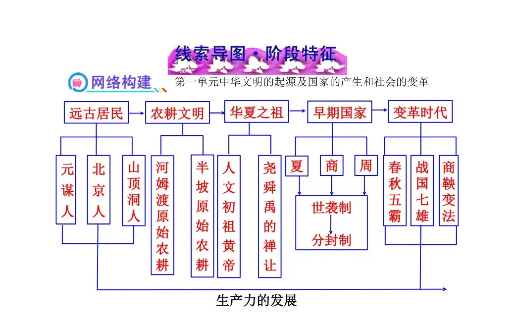 【26中考历史】全册各单元线索总结+时间轴+一线教师复习经验 第2张