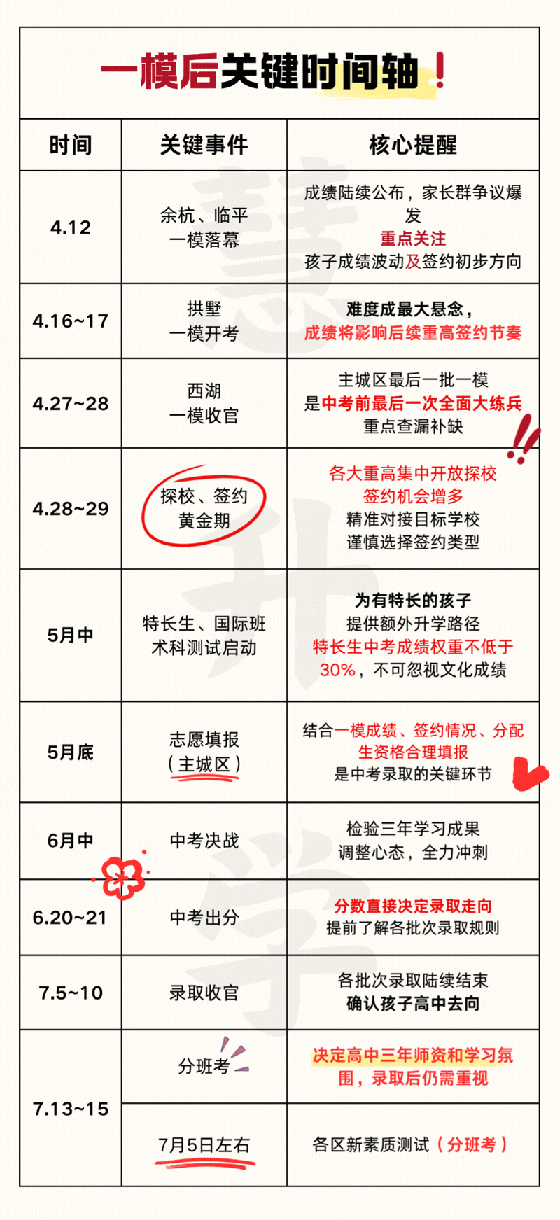 疯传!杭州中考一模首考炸锅!余杭临平家长吵翻,考砸真的不能签好学校? 第8张