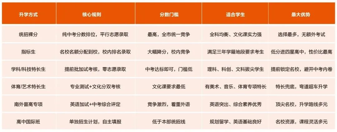 深度解析|南京中考六大升学途径,适配不同学生规划 第2张