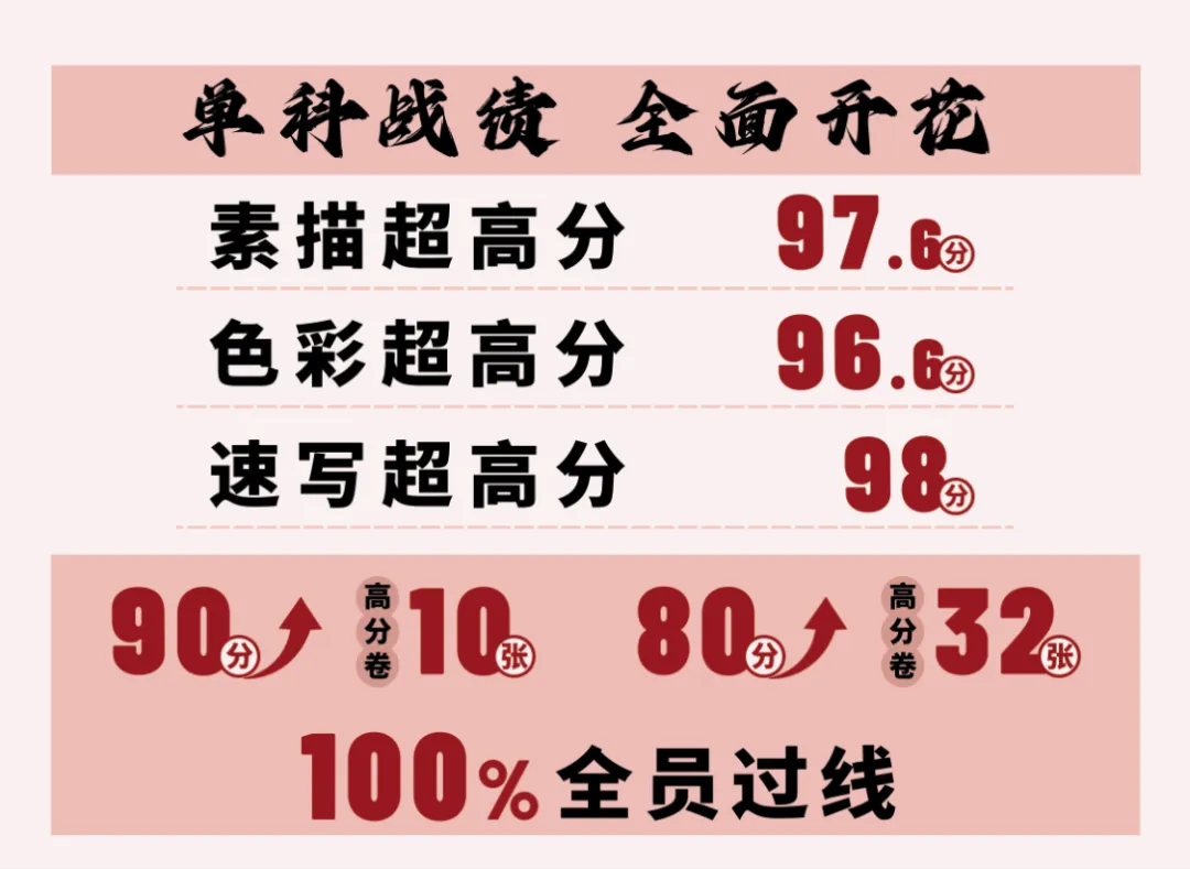 喜报!指路者画室2026天津美术中考成绩斐然,290以上2人,实力领跑,再创辉煌! 第3张