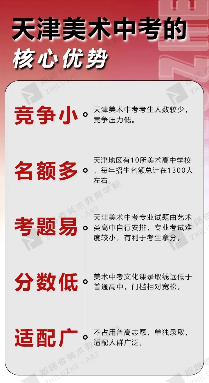 喜报!指路者画室2026天津美术中考成绩斐然,290以上2人,实力领跑,再创辉煌! 第17张