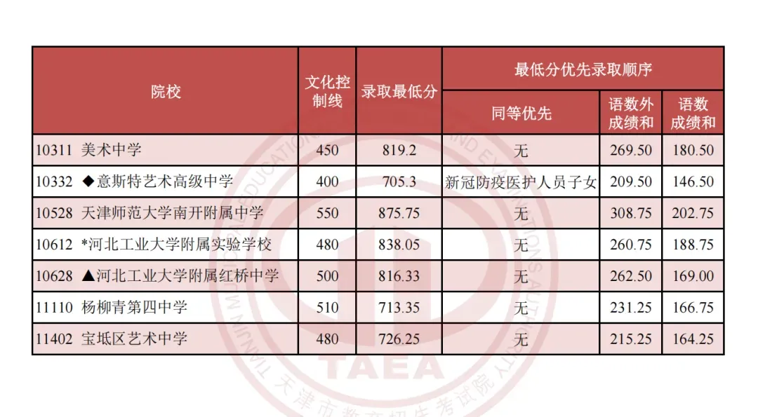 喜报!指路者画室2026天津美术中考成绩斐然,290以上2人,实力领跑,再创辉煌! 第38张