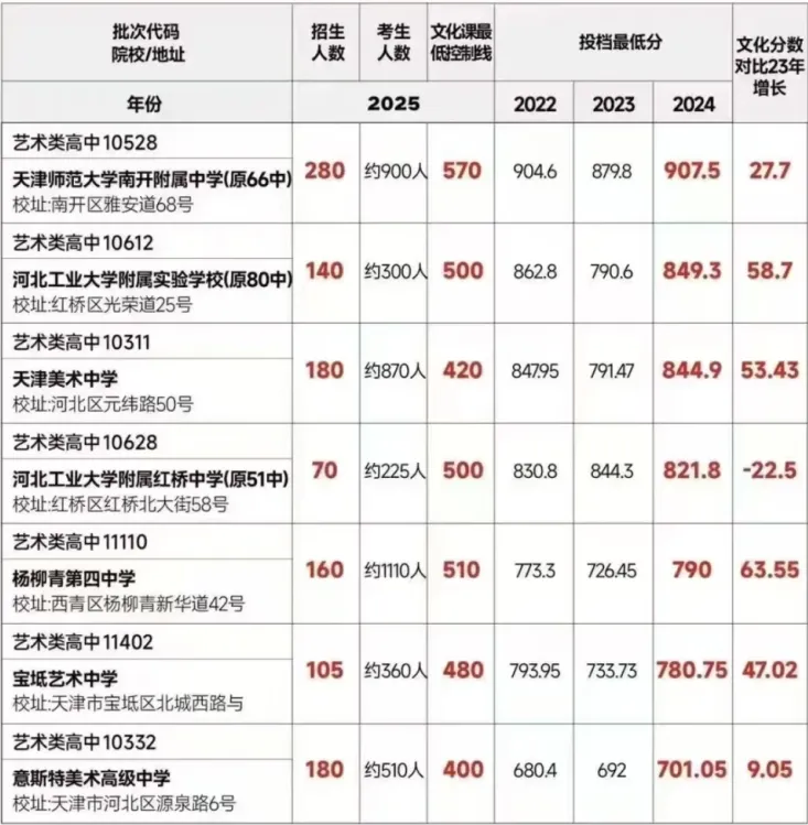 喜报!指路者画室2026天津美术中考成绩斐然,290以上2人,实力领跑,再创辉煌! 第39张