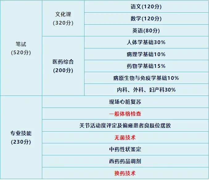 【考生练习】山东春考医学技术类考试都考什么?医学技术专业试题! 第2张