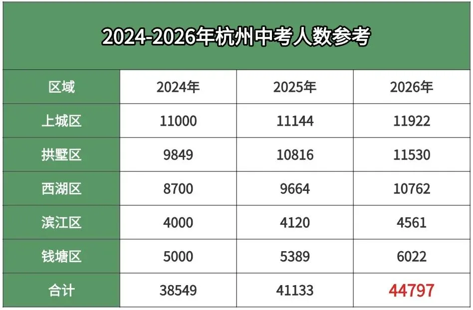 预警!2026杭州中考人数或破4.5万,重高分数线要涨到多少?(附历年线) 第1张