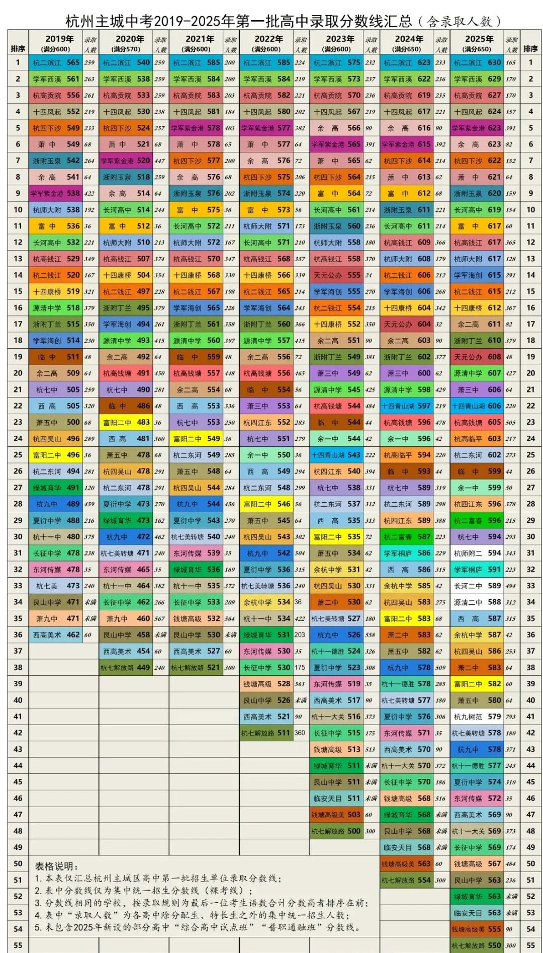 预警!2026杭州中考人数或破4.5万,重高分数线要涨到多少?(附历年线) 第2张