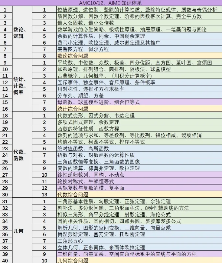 *别盲目刷真题!犀牛AMC10暑期夏令营带你一站式冲奖 第1张