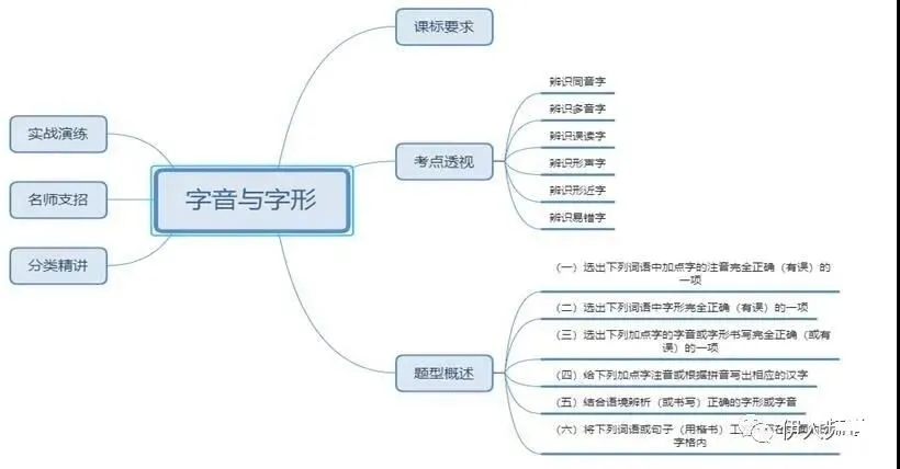 中考复习|专题04 字音与字形 第3张