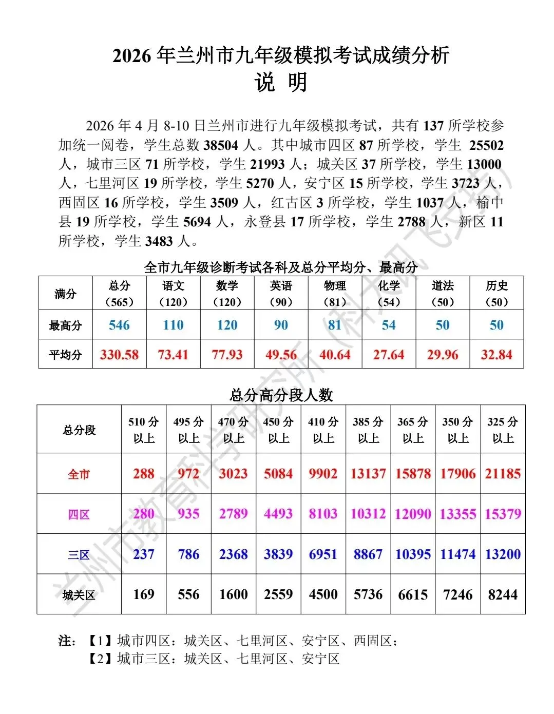 2026兰州中考一诊成绩分析 第1张