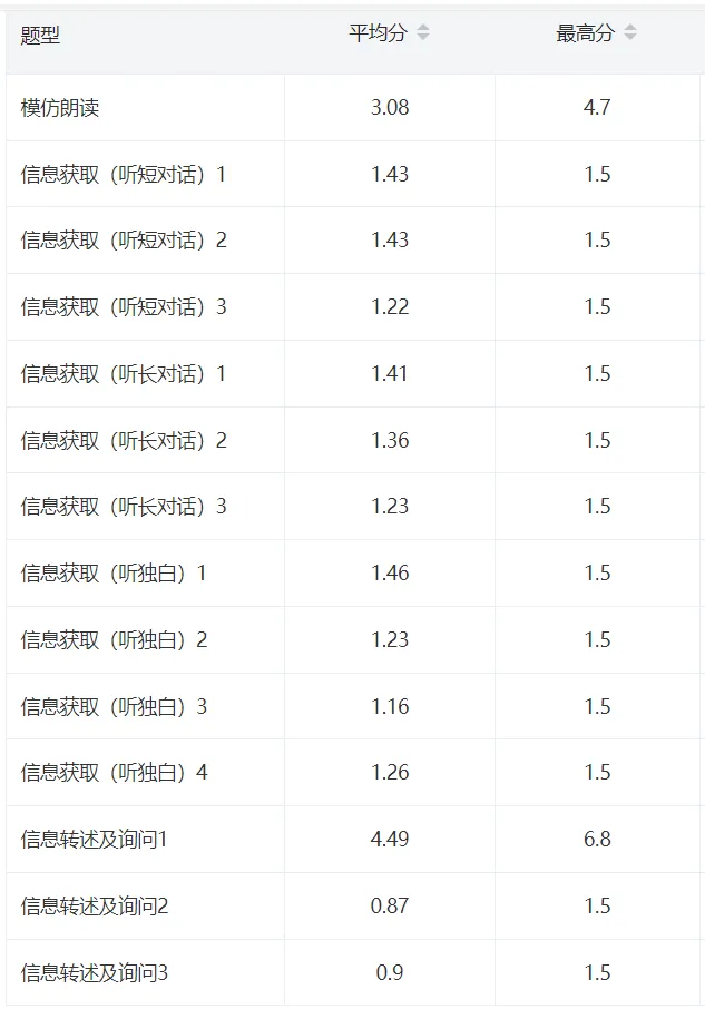 【中考英语】哄初三学生学英语听说,是我今年最崩溃又最治愈的事 第1张