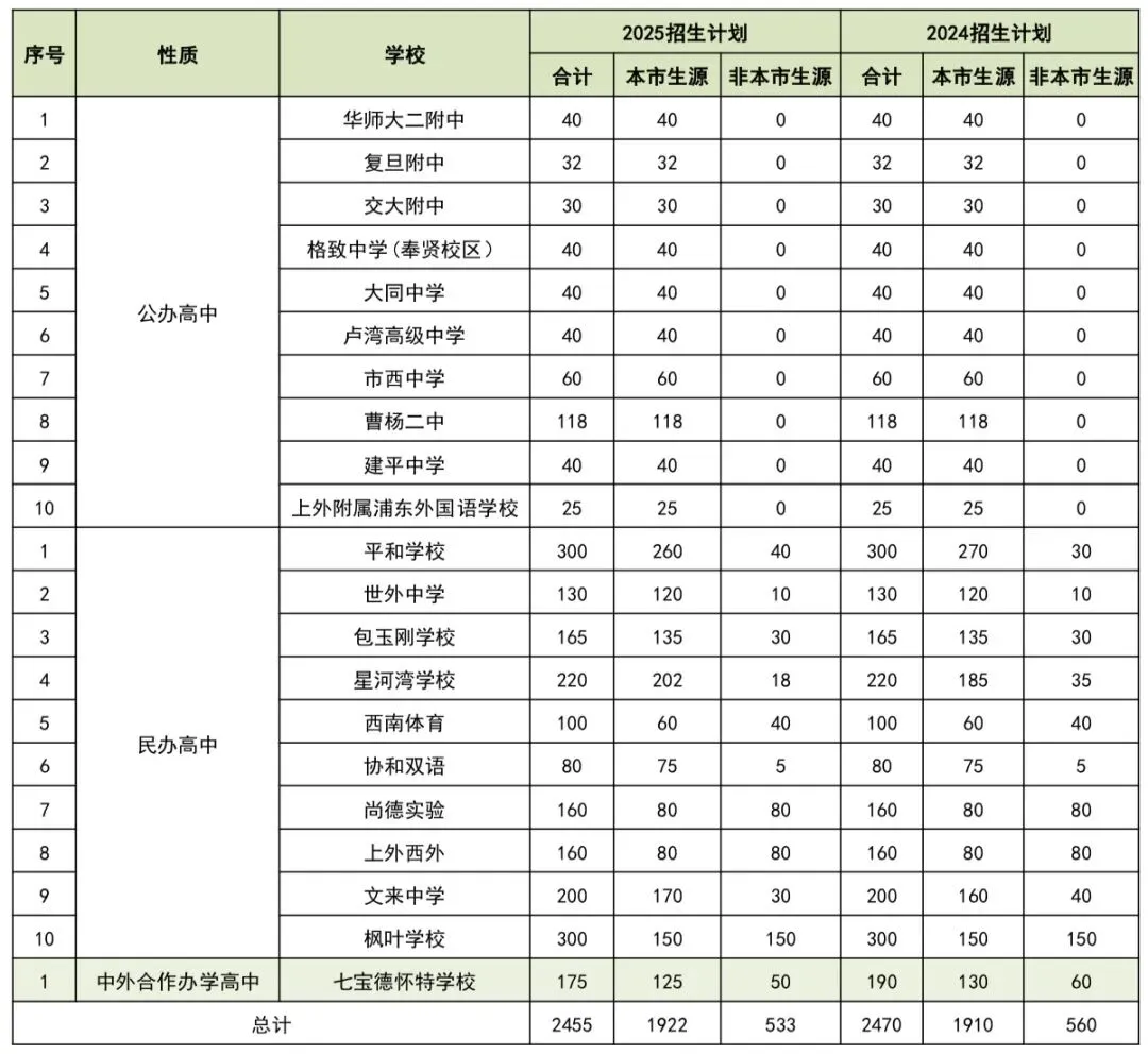 中考家长必看~上海“21所”国际高中学校~转轨新选择 第10张