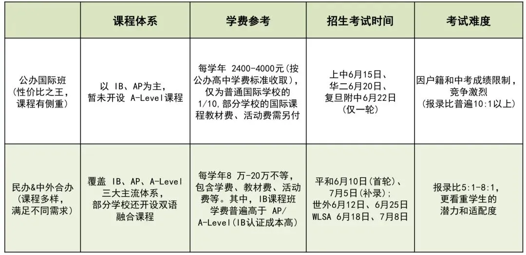 中考家长必看~上海“21所”国际高中学校~转轨新选择 第18张