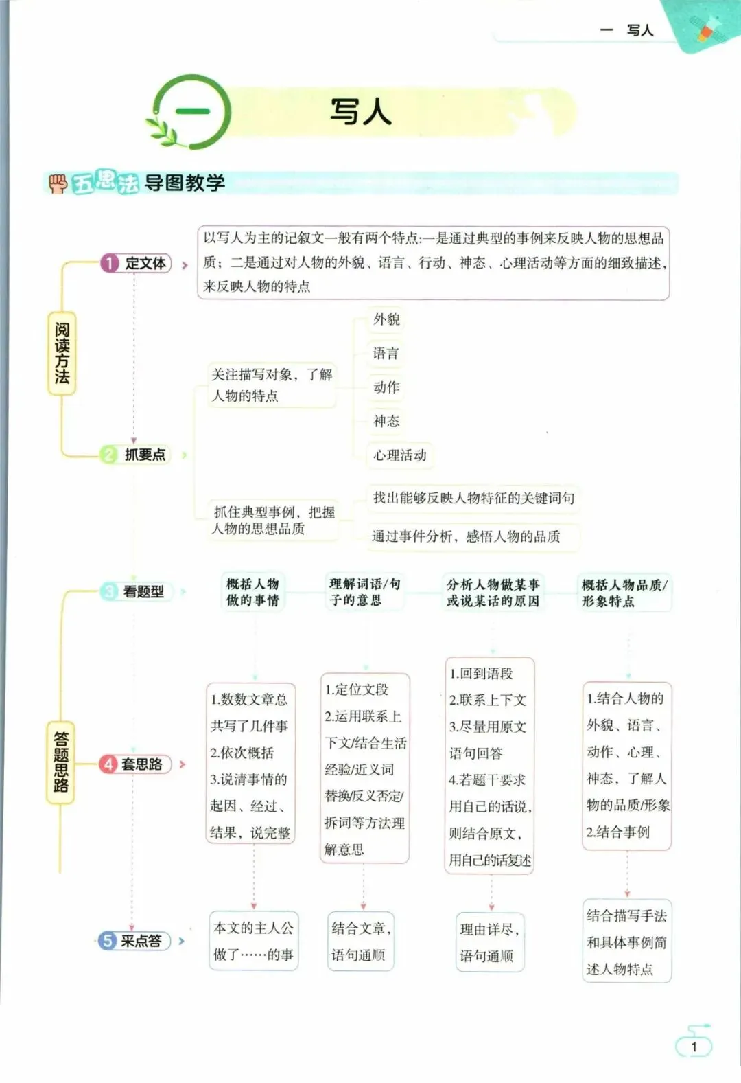 26春 语文 阅读真题《五思法阅读训练》1-6年级下册,可下载 第3张