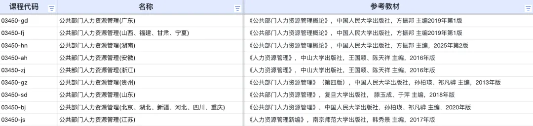 03450《公共部门人力资源管理》真题及复习资料分享来啦!不同省份备考一定先看教材版本! 第1张