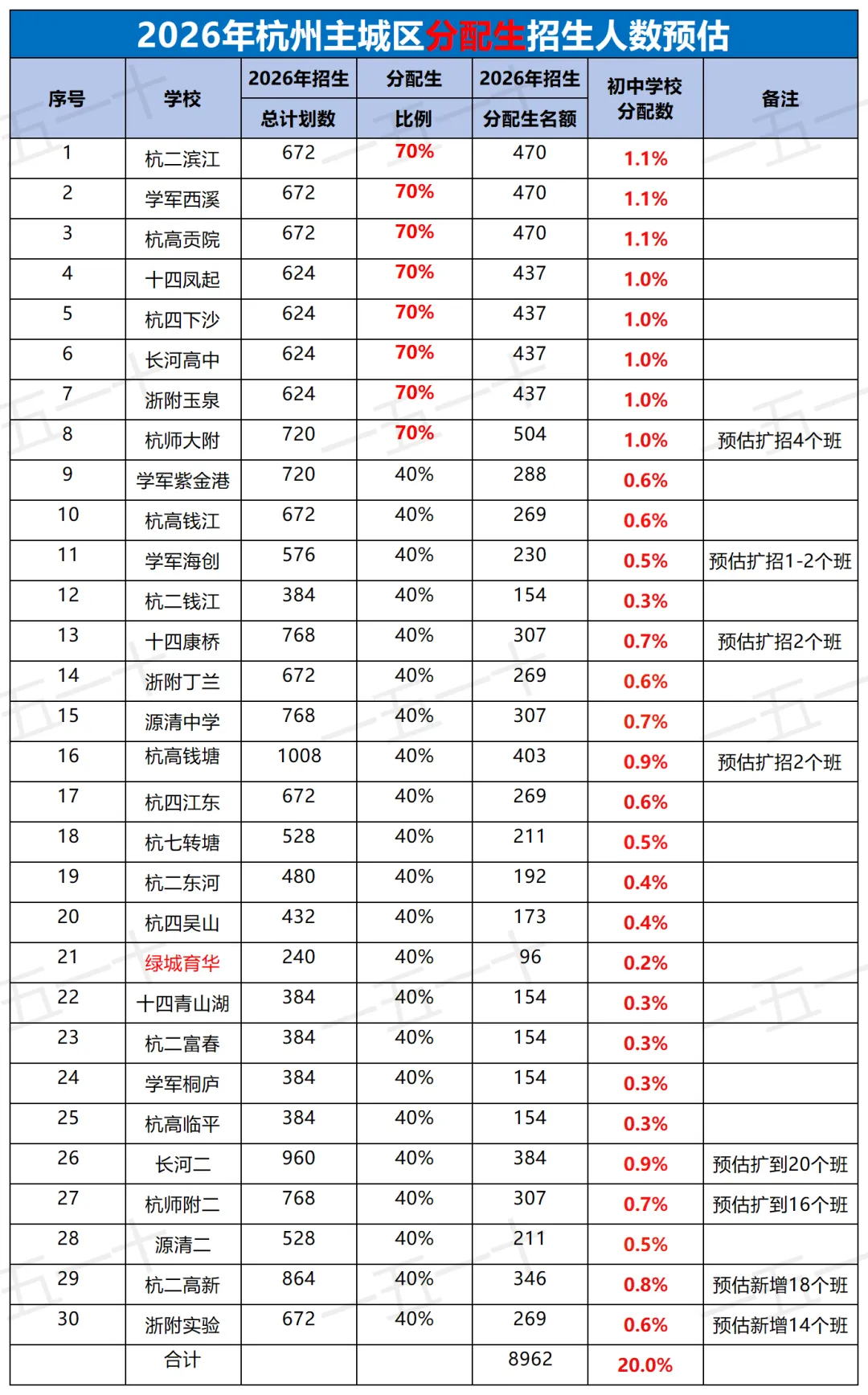 紧急!2026杭州中考重大变动! 主城区家长必看,志愿填报直接受影响 第3张