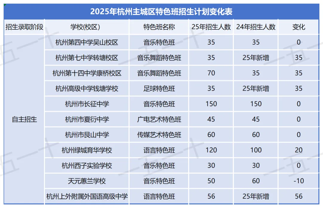 紧急!2026杭州中考重大变动! 主城区家长必看,志愿填报直接受影响 第4张