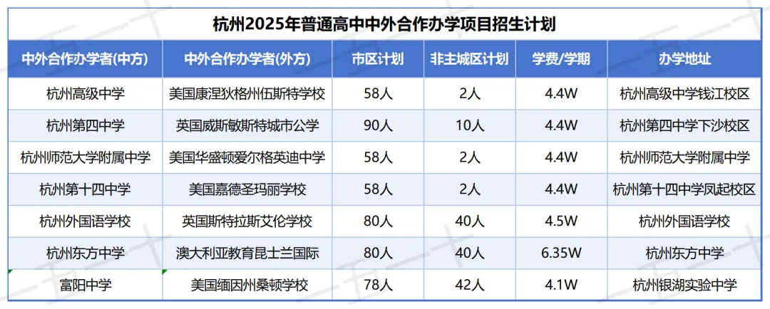 紧急!2026杭州中考重大变动! 主城区家长必看,志愿填报直接受影响 第5张