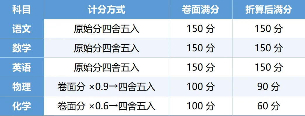 济南中考 文化课 + 体育评分规则全解,家长必看! 第1张