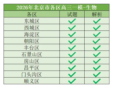 更新100套+|2026届高三一模试卷&答案解析 第14张
