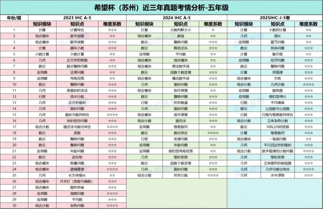 免费领!2026 希望杯历年真题+培训100题希望杯官方资料高效备考方法! 第5张
