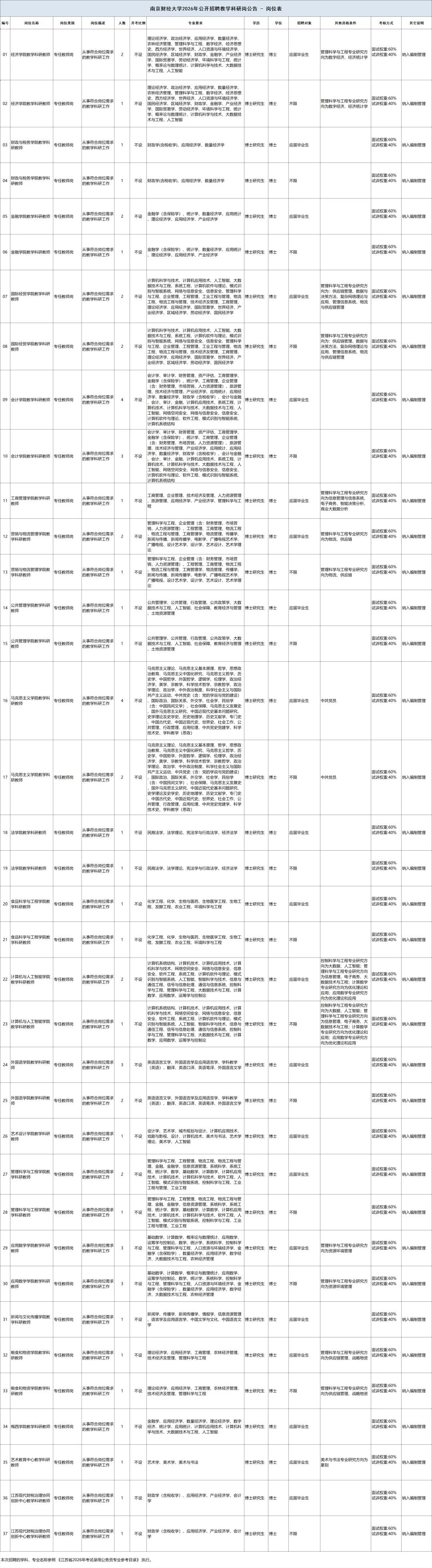 【真题分享】南京财经大学丨26年公开招聘教学科研岗公告丨事业编丨 第2张