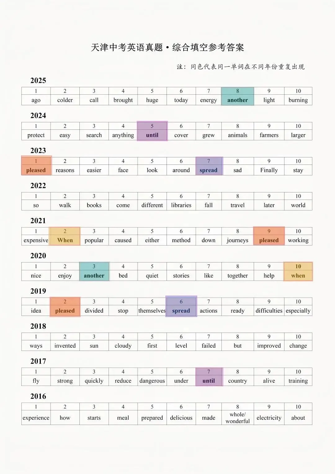 天津中考丨英语首字母填空:12 年真题刷题指南 + 抢分技巧 第2张